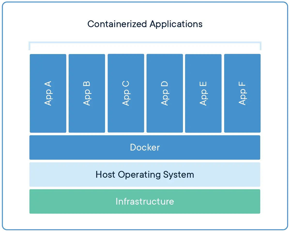 Diagrama de aplicaciones en contenedores Docker sobre el sistema operativo