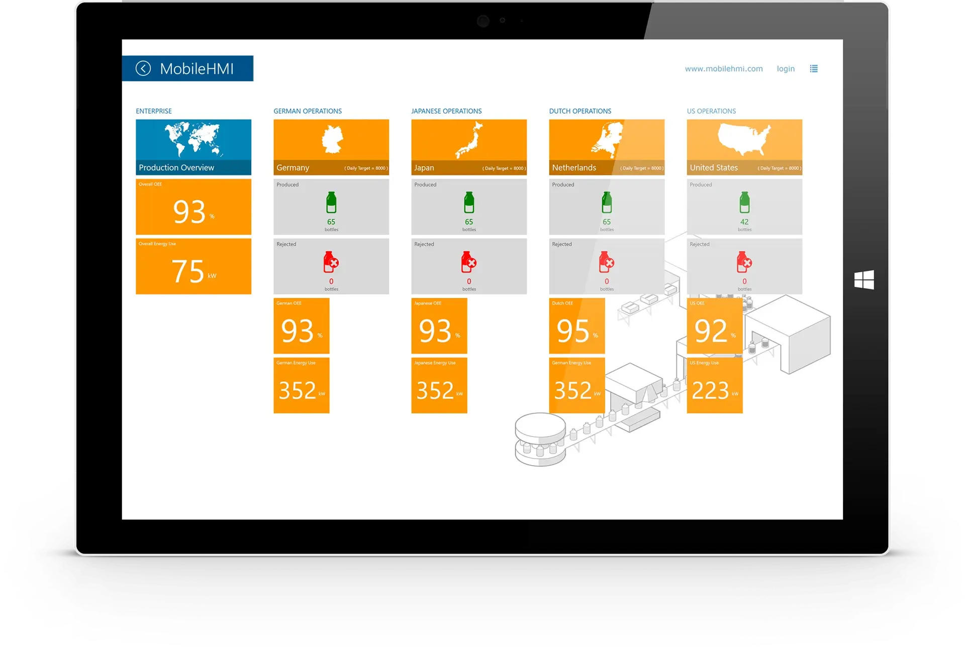 Tablet con un tablero de indicadores de MobileHMI